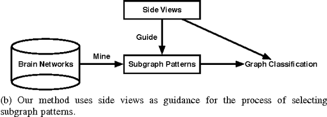 Figure 2 for Mining Brain Networks using Multiple Side Views for Neurological Disorder Identification