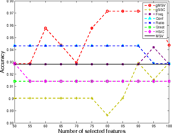 Figure 3 for Mining Brain Networks using Multiple Side Views for Neurological Disorder Identification