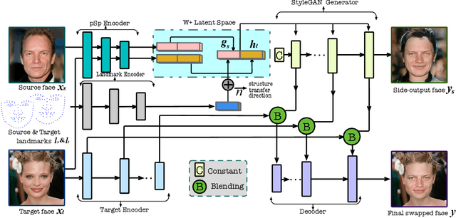 Figure 2 for High-resolution Face Swapping via Latent Semantics Disentanglement