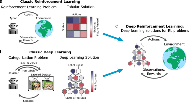 Figure 1 for Deep Reinforcement Learning and its Neuroscientific Implications