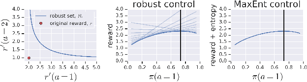 Figure 2 for Maximum Entropy RL (Provably) Solves Some Robust RL Problems