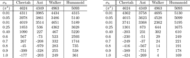 Figure 4 for VILD: Variational Imitation Learning with Diverse-quality Demonstrations