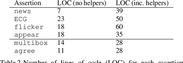 Figure 4 for Model Assertions for Monitoring and Improving ML Models