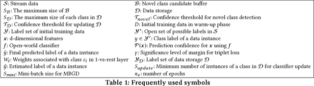 Figure 2 for Adaptive Image Stream Classification via Convolutional Neural Network with Intrinsic Similarity Metrics