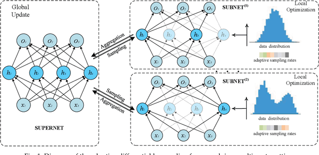 Figure 1 for ADDS: Adaptive Differentiable Sampling for Robust Multi-Party Learning