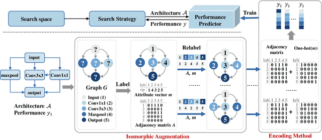 Figure 2 for Architecture Augmentation for Performance Predictor Based on Graph Isomorphism