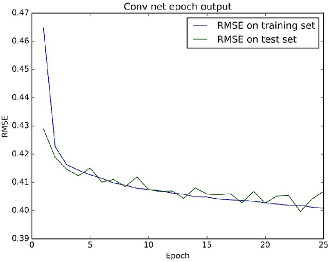 Figure 3 for Addressing Item-Cold Start Problem in Recommendation Systems using Model Based Approach and Deep Learning