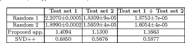 Figure 2 for Addressing Item-Cold Start Problem in Recommendation Systems using Model Based Approach and Deep Learning