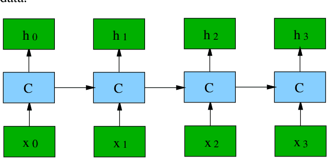 Figure 1 for WeNet: Weighted Networks for Recurrent Network Architecture Search