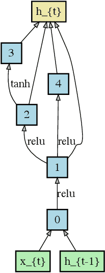 Figure 3 for WeNet: Weighted Networks for Recurrent Network Architecture Search