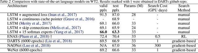 Figure 4 for WeNet: Weighted Networks for Recurrent Network Architecture Search