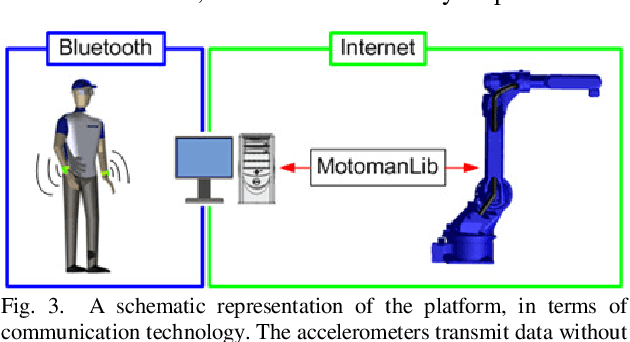 Figure 2 for Accelerometer-based control of an industrial robotic arm