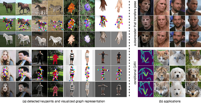 Figure 1 for AutoLink: Self-supervised Learning of Human Skeletons and Object Outlines by Linking Keypoints