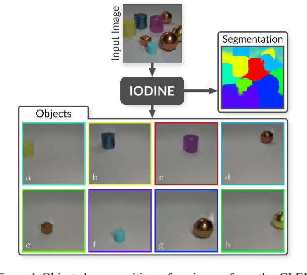 Figure 1 for Multi-Object Representation Learning with Iterative Variational Inference