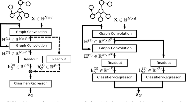 Figure 1 for Addressing Over-Smoothing in Graph Neural Networks via Deep Supervision