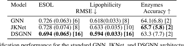 Figure 2 for Addressing Over-Smoothing in Graph Neural Networks via Deep Supervision