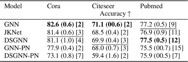 Figure 3 for Addressing Over-Smoothing in Graph Neural Networks via Deep Supervision