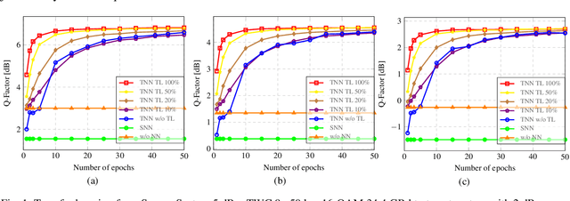 Figure 1 for Power and Modulation Format Transfer Learning for Neural Network Equalizers in Coherent Optical Transmission Systems
