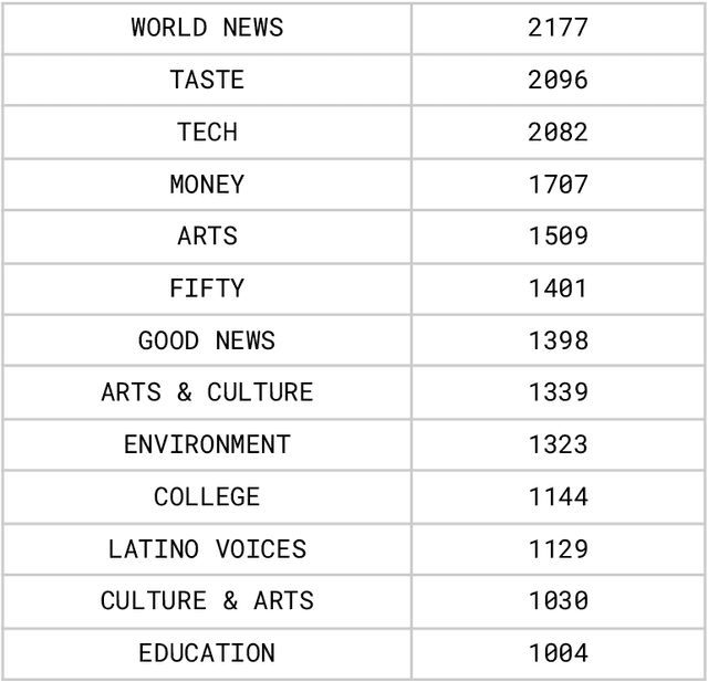 Figure 1 for News Category Dataset