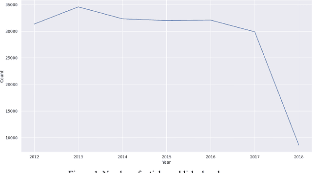 Figure 2 for News Category Dataset