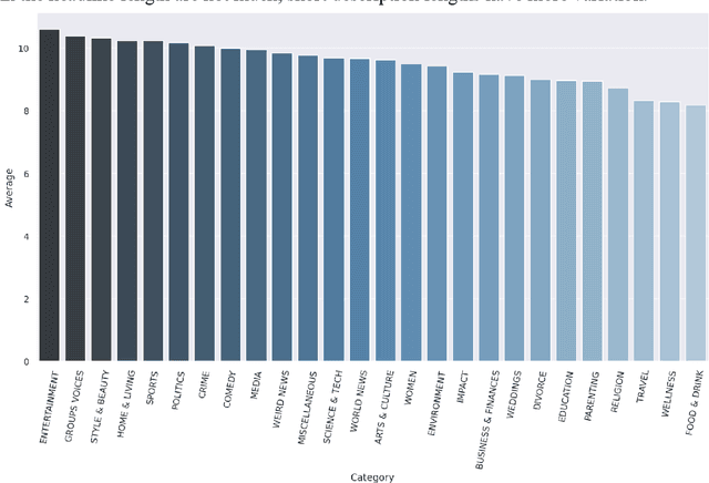 Figure 3 for News Category Dataset