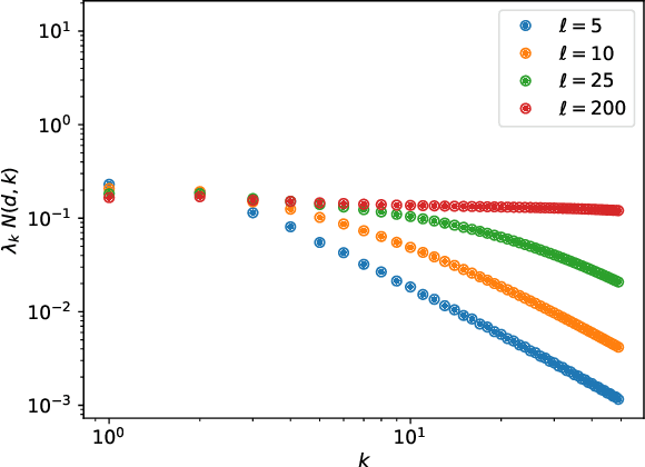 Figure 4 for Spectrum Dependent Learning Curves in Kernel Regression and Wide Neural Networks