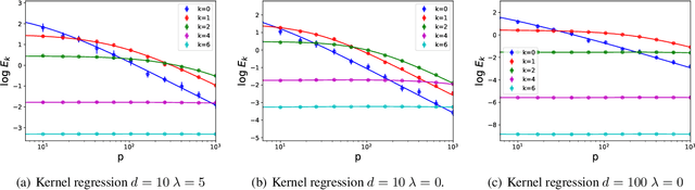 Figure 2 for Spectrum Dependent Learning Curves in Kernel Regression and Wide Neural Networks