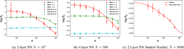 Figure 3 for Spectrum Dependent Learning Curves in Kernel Regression and Wide Neural Networks