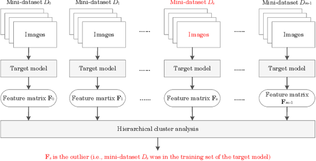 Figure 1 for Robust and Lossless Fingerprinting of Deep Neural Networks via Pooled Membership Inference