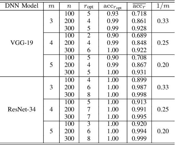 Figure 4 for Robust and Lossless Fingerprinting of Deep Neural Networks via Pooled Membership Inference