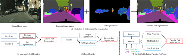 Figure 1 for Panoptic-PartFormer: Learning a Unified Model for Panoptic Part Segmentation