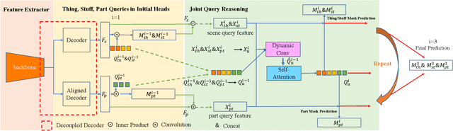 Figure 3 for Panoptic-PartFormer: Learning a Unified Model for Panoptic Part Segmentation