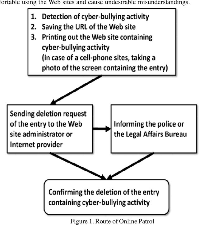 Figure 1 for In the Service of Online Order: Tackling Cyber-Bullying with Machine Learning and Affect Analysis