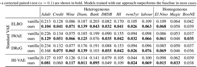 Figure 2 for Mitigating Modality Collapse in Multimodal VAEs via Impartial Optimization