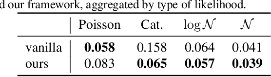 Figure 4 for Mitigating Modality Collapse in Multimodal VAEs via Impartial Optimization