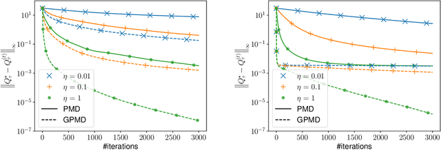 Figure 1 for Policy Mirror Descent for Regularized Reinforcement Learning: A Generalized Framework with Linear Convergence