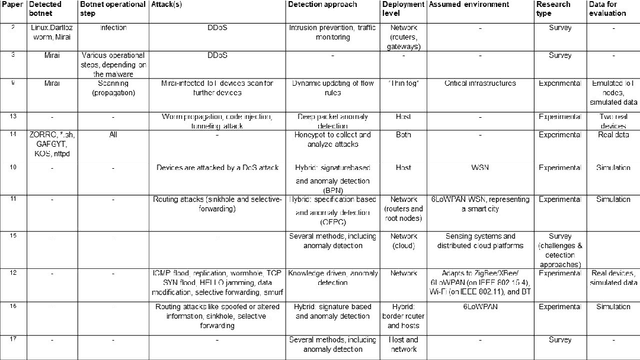 Figure 1 for N-BaIoT: Network-based Detection of IoT Botnet Attacks Using Deep Autoencoders