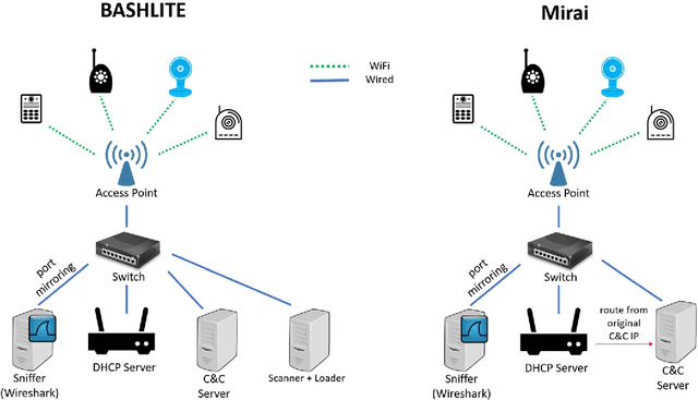 Figure 2 for N-BaIoT: Network-based Detection of IoT Botnet Attacks Using Deep Autoencoders