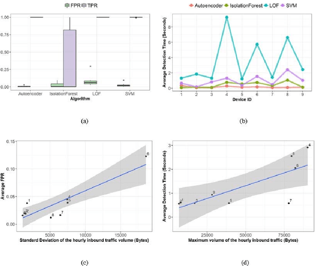 Figure 4 for N-BaIoT: Network-based Detection of IoT Botnet Attacks Using Deep Autoencoders