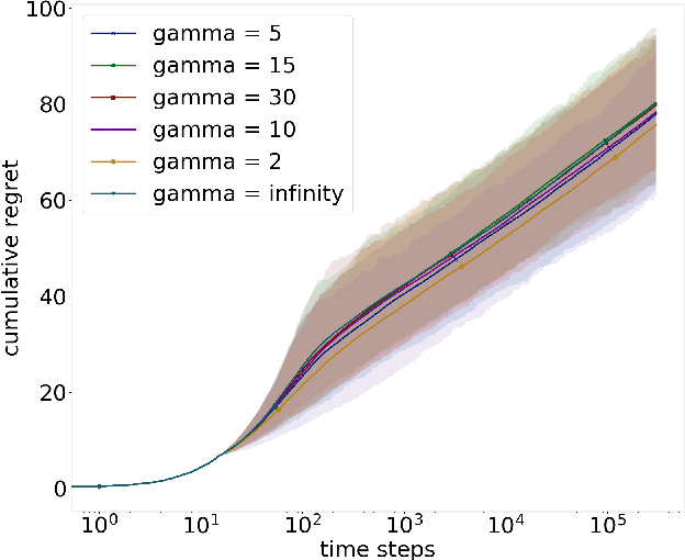 Figure 1 for Solving Bernoulli Rank-One Bandits with Unimodal Thompson Sampling