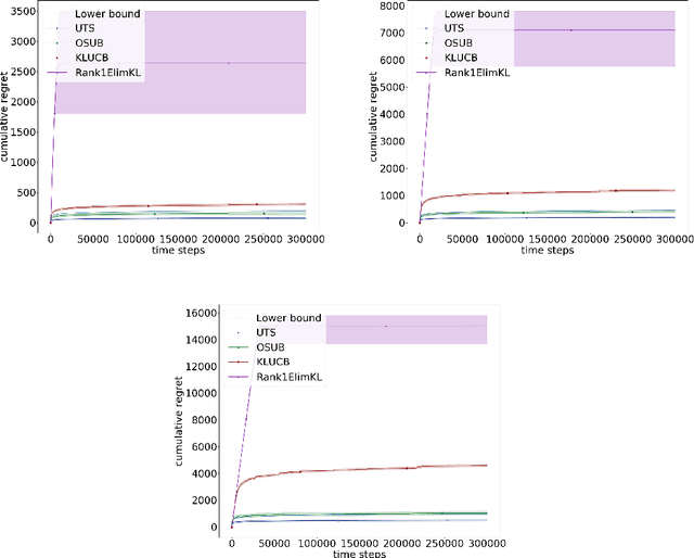 Figure 2 for Solving Bernoulli Rank-One Bandits with Unimodal Thompson Sampling