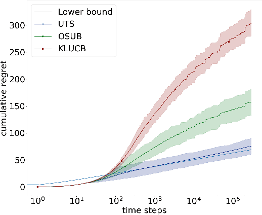 Figure 3 for Solving Bernoulli Rank-One Bandits with Unimodal Thompson Sampling