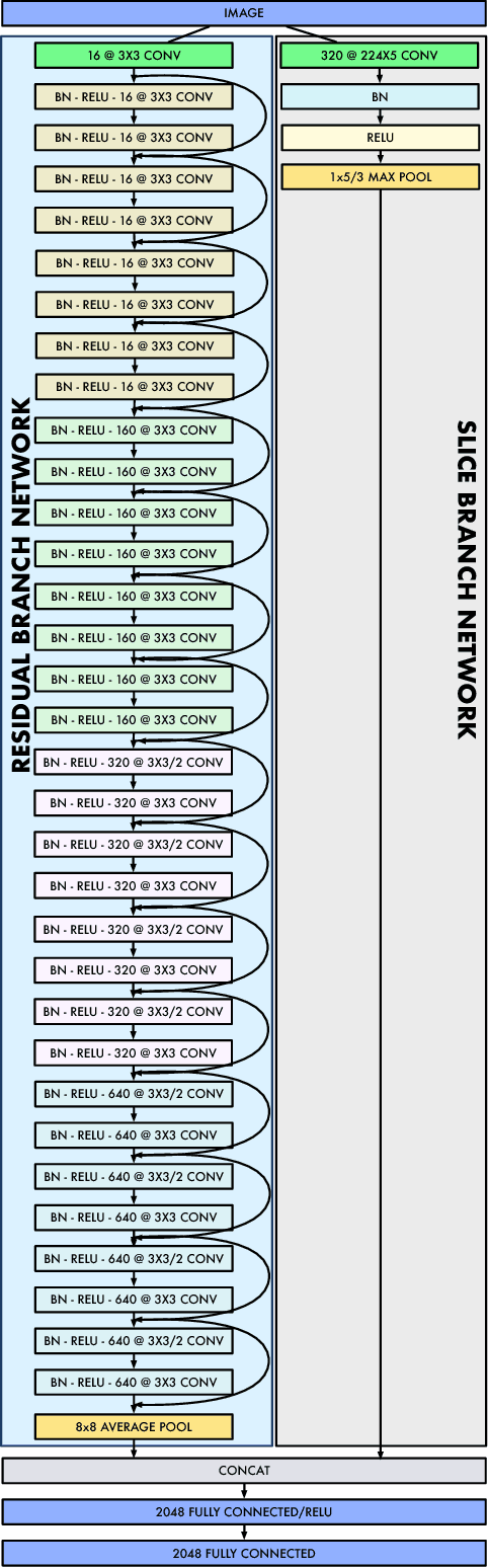 Figure 3 for Wide-Slice Residual Networks for Food Recognition