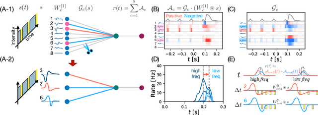 Figure 2 for From deep learning to mechanistic understanding in neuroscience: the structure of retinal prediction