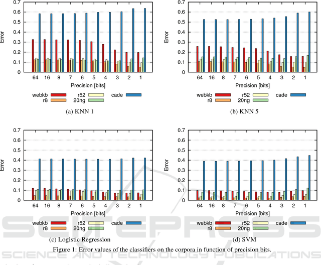 Figure 2 for Improving text classification with vectors of reduced precision