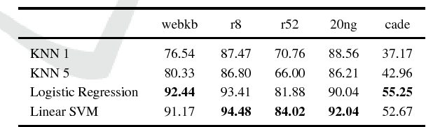 Figure 3 for Improving text classification with vectors of reduced precision