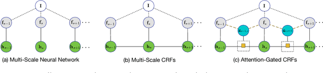 Figure 1 for Learning Deep Structured Multi-Scale Features using Attention-Gated CRFs for Contour Prediction