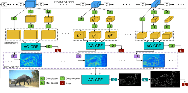 Figure 3 for Learning Deep Structured Multi-Scale Features using Attention-Gated CRFs for Contour Prediction