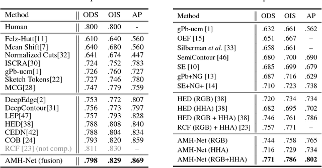 Figure 2 for Learning Deep Structured Multi-Scale Features using Attention-Gated CRFs for Contour Prediction