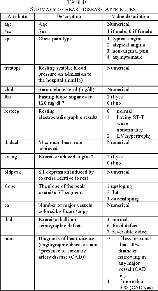 Figure 3 for Diagnosis of Coronary Artery Disease Using Artificial Intelligence Based Decision Support System